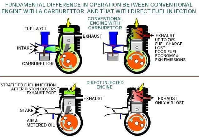 Desenho esquemático apresentando a diferença do motor com carburador