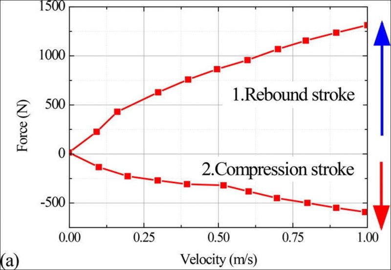 Curva de forças do amortecedor mostrando o incremento em função da velocidade de acionamento da haste