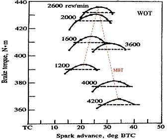 Curva de torque (N·m) versus avanço de ignição em TPS100 (WOT) em rotações variáveis