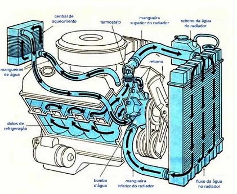 Почему в радиаторе вода. Система охлаждения ДВС схема. Схема циркуляции системы охлаждения автомобиля. Система охлаждения двигателя внутреннего сгорания автомобиля схема. Водяная система охлаждения двигателя.