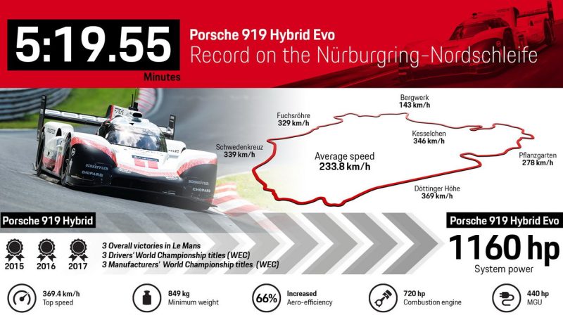 O cartaz alusivo ao recorde (Foto: Porsche AG)