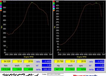 Potência máxima informa muito sobre o comportamento do automóvel? (Fonte: https://www.chip-racing.ch/en/car-dyno/dyno-tests/subaru/subaru-wrx-sti-tuning-crtek2-vs-crtek3-gtx2867r/)