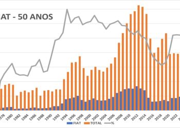 Gráfico: Fiat