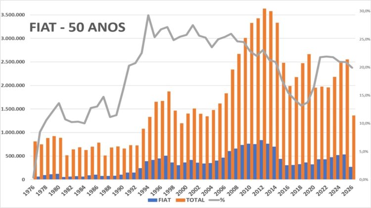 Gráfico: Fiat